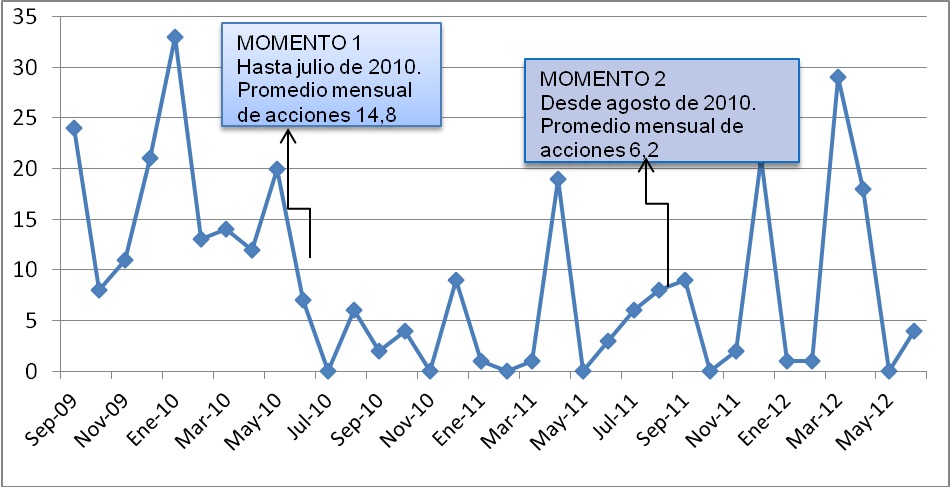 Figura 1- Distribución de acciones  de lucha en torno al Programa Argentina Trabaja  
 (Sep-2009- Junio 2012)
