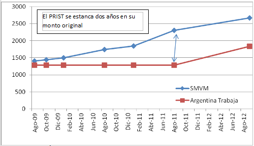 Comparación del monto mensual Programa “Argentina  Trabaja” y el Salario Mínimo Vital y Móvil en valores nominales