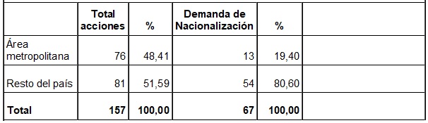 Distribución de las  			acciones y acciones con demanda de nacionalización del programa  			según lugar de la acción (primer período)