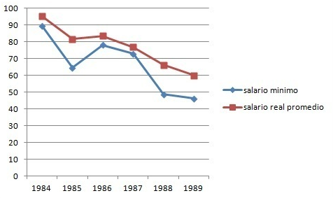 Evolución del salario mínimo y salario real promedio 1984-1989