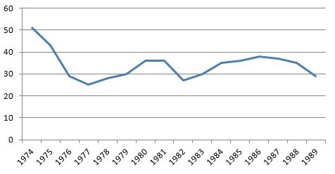 Distribución funcional del ingreso: participación porcentual de la remuneración al trabajo en el valor agregado bruto 1974-1989