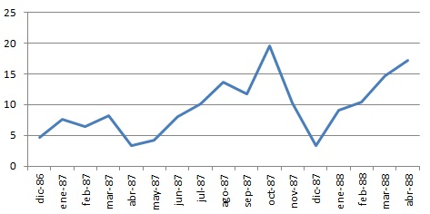 Evolución mensual IPC diciembre 1986-abril 1988