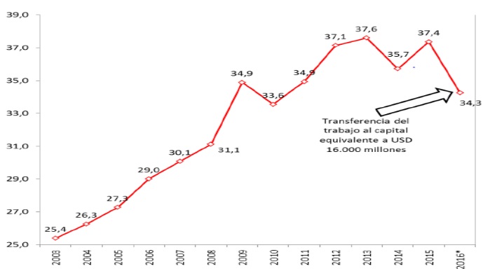 
Participación
de los asalariados en el PBI. Argentina 2003-2016
