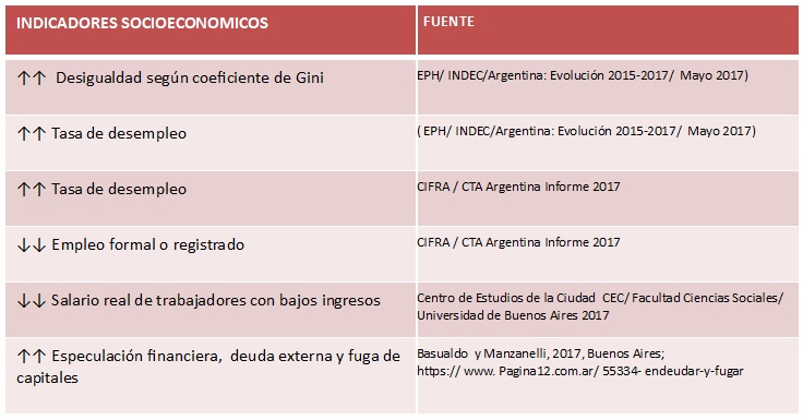 
Evolución
de indicadores socioeconómicos Argentina 2016-2017
