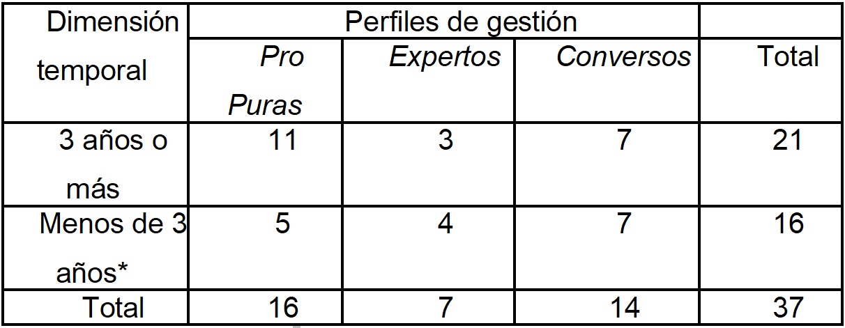 Tipología de  perfiles emergentes y tiempo de permanencia en el ministerio  (2007-2015)