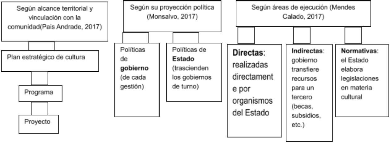 POLÍTICAS CULTURALES