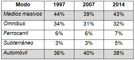 Evolución de  la tasa de generación de viajes por modo (1997-2007-2014)