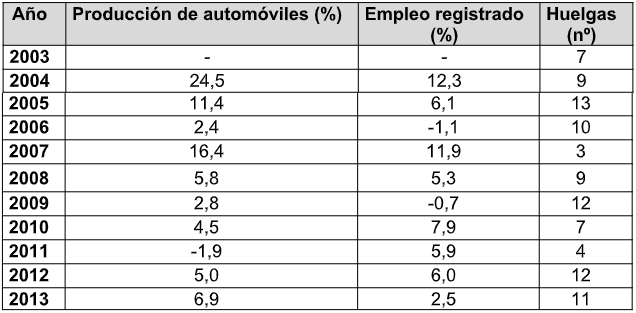 Variación interanual producción de automóviles, empleo y cantidad huelgas en el sector automotriz de la Región Grande ABC (2003-2013)