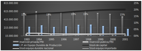 Participación de la inversión pública, privada y de la inversión  privada en equipo durable de producción y stock de capital, stock de capital importado y stock en equipo durable nacional, Argentina 1993-2001 (en millones de pesos  a precios de 1993; y en porcentaje eje derecho, 1993)
