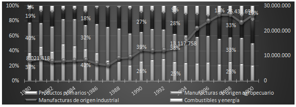 Exportaciones, y participación en las exportaciones de MOI, MOA,  Combustibles y energía, y de productos primarios, Argentina  1980-2014 (en MM US$, y en porcentaje eje derecho)