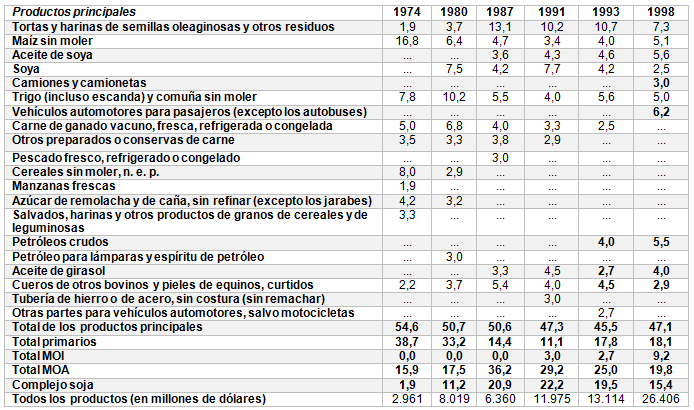 Exportación de los 10 productos principales conforme a la CUCI  rev.1, según participación porcentual en cada año, Argentina  1974-1998
