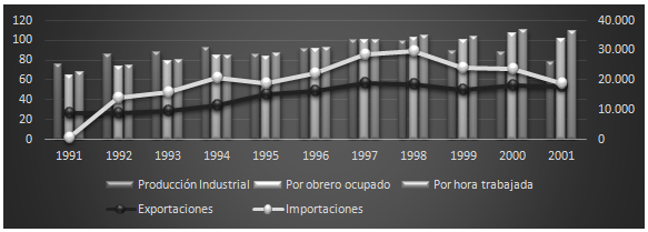 Producción Industrial, Productividad por obrero ocupado y por hora  trabajada; y cantidades de exportaciones e importaciones, en  Argentina 1991-2001 (en índice 1997=100; y MM U$S)