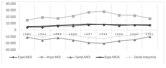 Exportaciones MOI y MOA, Importaciones MOI, y Saldos, Argentina  1993-2001 (En MM U$S)
