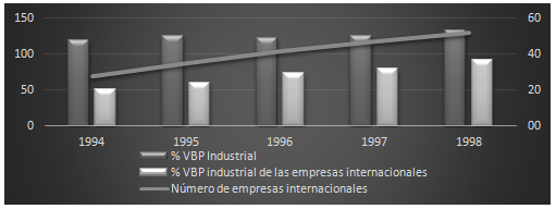 Evolución de las 200 empresas más concentradas en la industria y de  las empresas internacionales que las integran, según su composición  en el VBP industrial, y en la cantidad de empresas. Argentina  1994-1998 (en porcentaje –eje izquierdo–, y en cantidad de  empresas –eje derecho–)