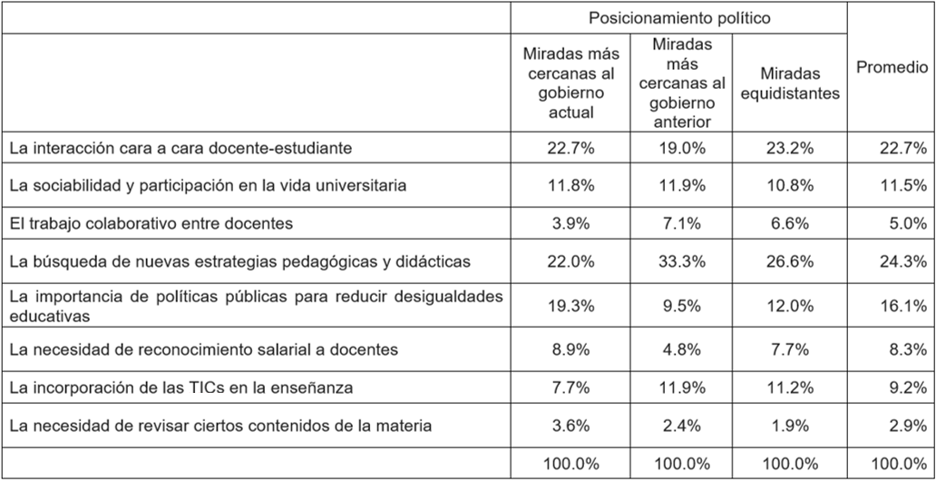 Aspectos valorados a partir de la
experiencia docente en pandemia según posicionamiento político (N: 715 casos)