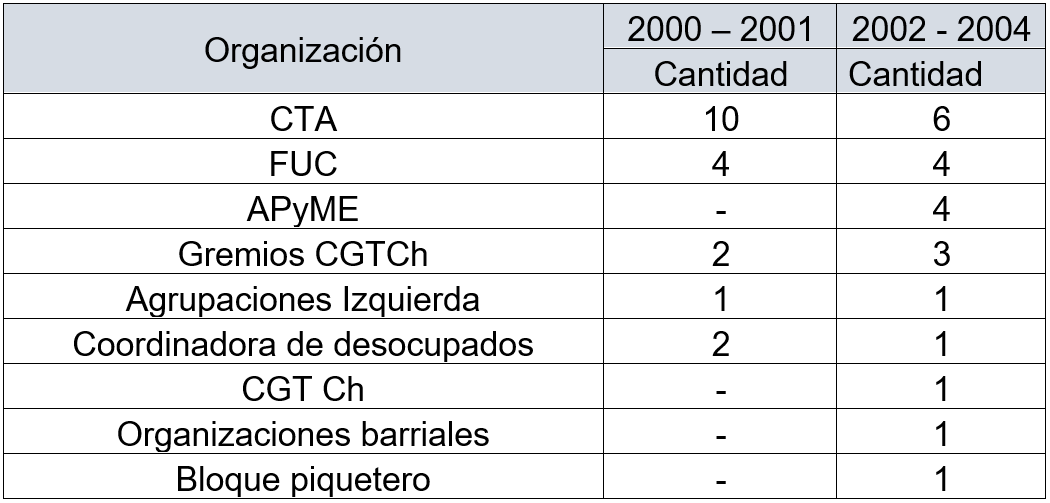 organizaciones en Córdoba con los que articuló acciones la CGTRP
